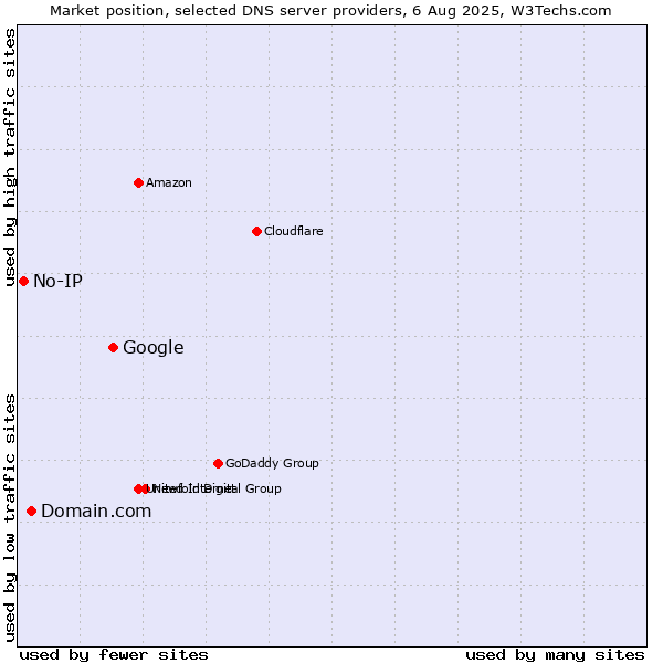 Market position of Google vs. Domain.com vs. No-IP