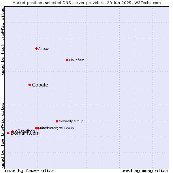 Market position of Google vs. o2switch vs. Domain.com