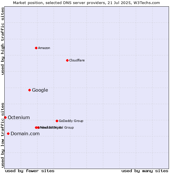 Market position of Google vs. Domain.com vs. Octenium