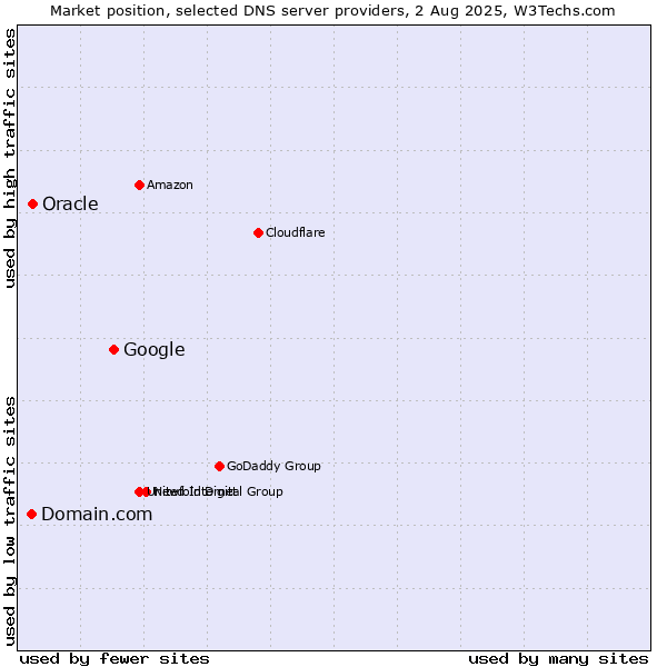 Market position of Google vs. Domain.com vs. Oracle