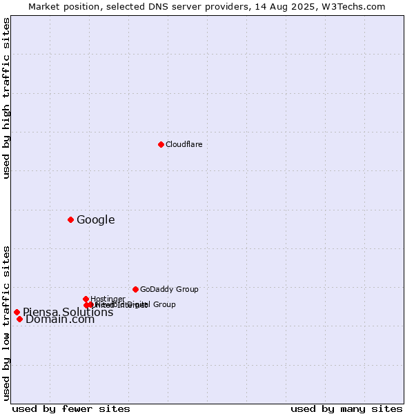 Market position of Google vs. Domain.com vs. Piensa Solutions