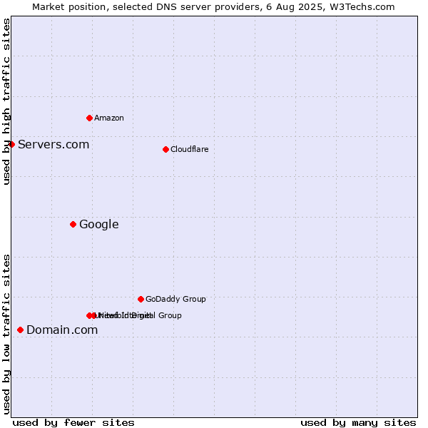 Market position of Google vs. Domain.com vs. Servers.com