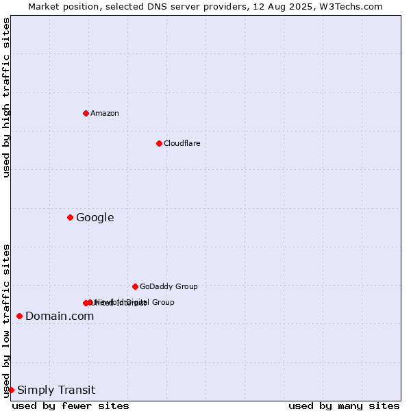 Market position of Google vs. Domain.com vs. Simply Transit
