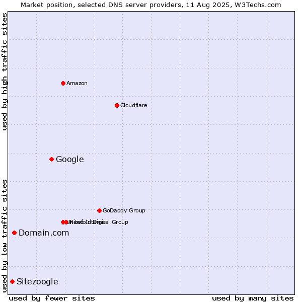 Market position of Google vs. Domain.com vs. Sitezoogle
