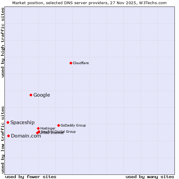 Market position of Google vs. Domain.com vs. Spaceship