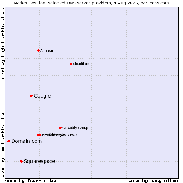 Market position of Google vs. Squarespace vs. Domain.com