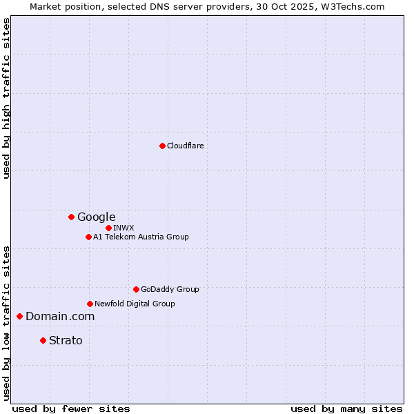 Market position of Google vs. Strato vs. Domain.com