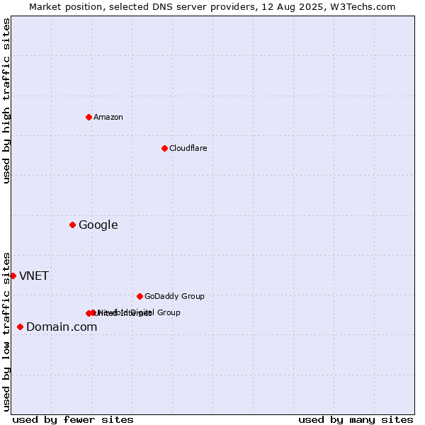 Market position of Google vs. Domain.com vs. VNET