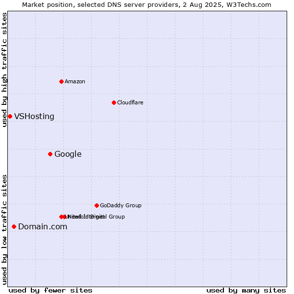 Market position of Google vs. Domain.com vs. VSHosting