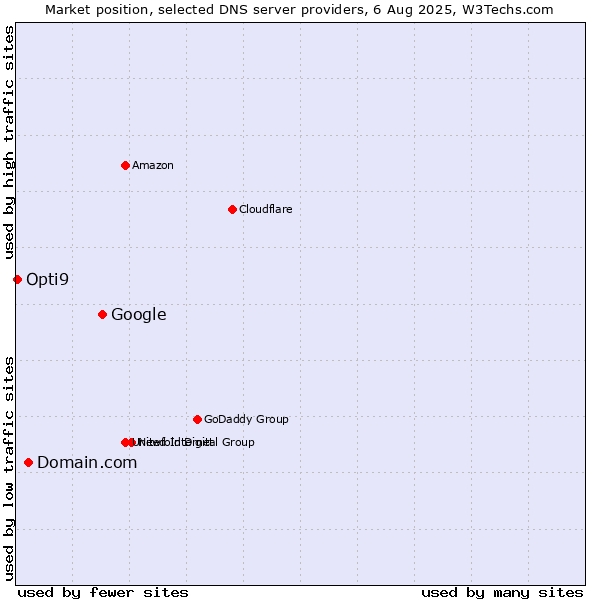 Market position of Google vs. Domain.com vs. Opti9