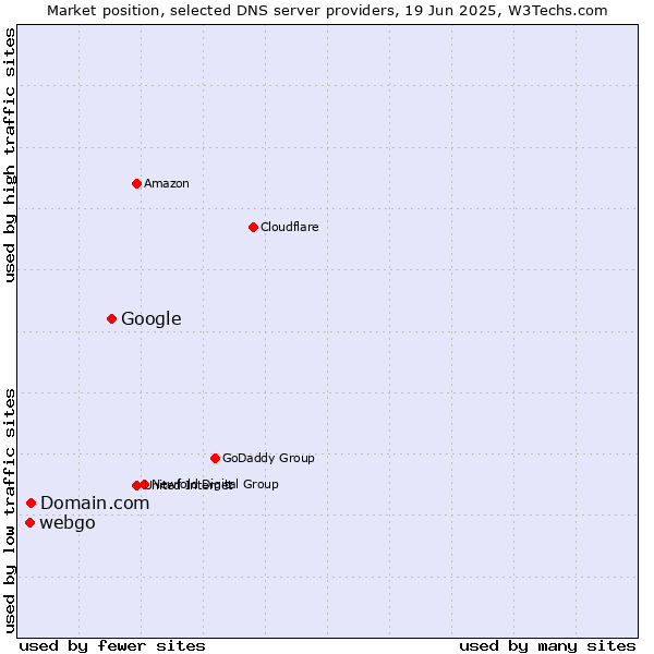Market position of Google vs. Domain.com vs. webgo