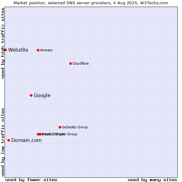 Market position of Google vs. Domain.com vs. Webzilla