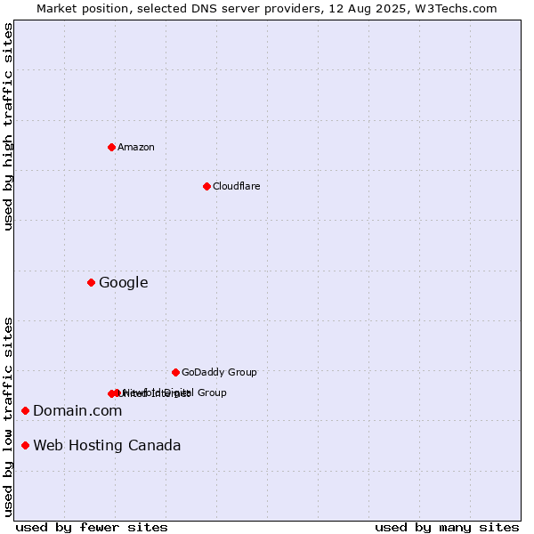 Market position of Google vs. Domain.com vs. Web Hosting Canada