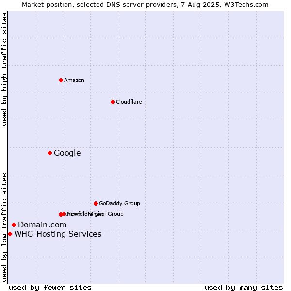 Market position of Google vs. Domain.com vs. WHG Hosting Services