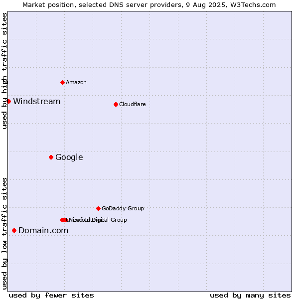 Market position of Google vs. Domain.com vs. Windstream