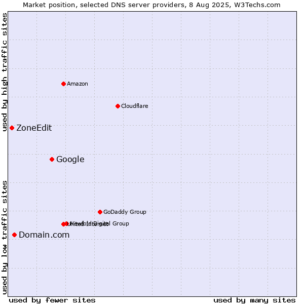 Market position of Google vs. Domain.com vs. ZoneEdit
