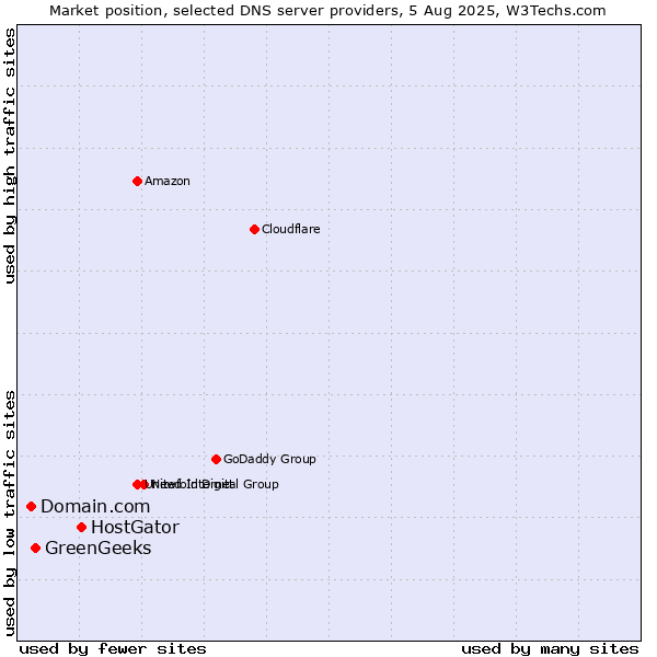 Market position of HostGator vs. GreenGeeks vs. Domain.com