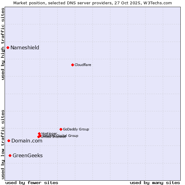 Market position of GreenGeeks vs. Domain.com vs. Nameshield