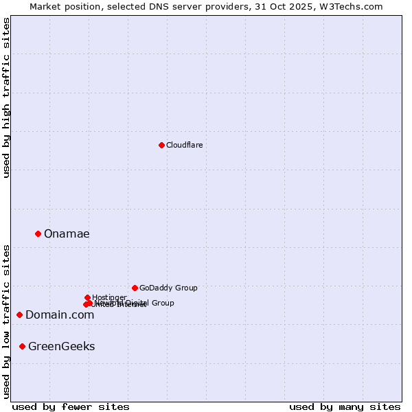 Market position of Onamae vs. GreenGeeks vs. Domain.com