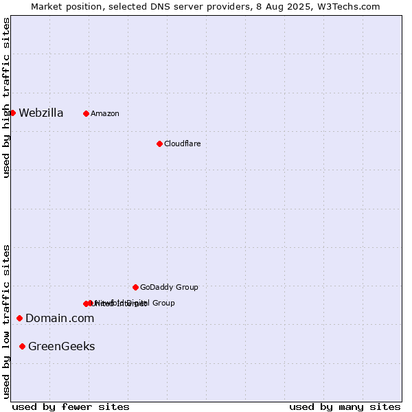 Market position of GreenGeeks vs. Domain.com vs. Webzilla