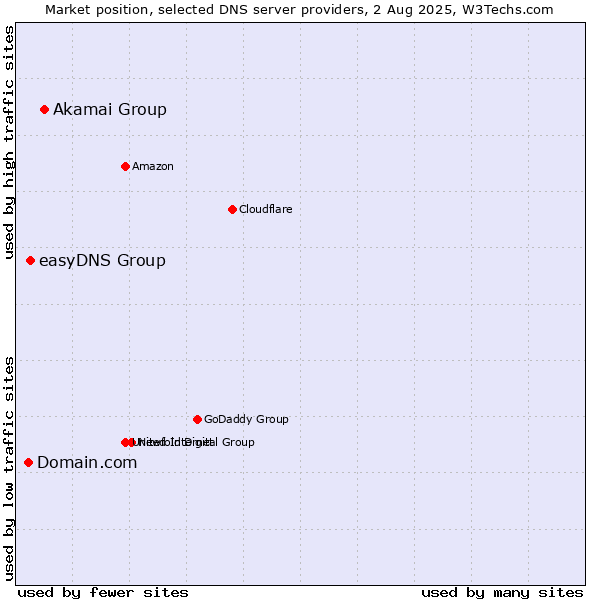 Market position of Akamai Group vs. easyDNS Group vs. Domain.com
