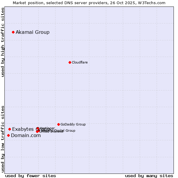 Market position of Akamai Group vs. Exabytes Group vs. Domain.com