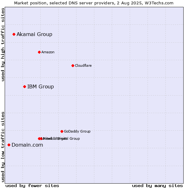 Market position of IBM Group vs. Akamai Group vs. Domain.com