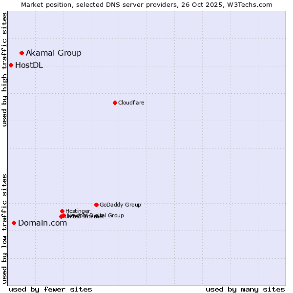 Market position of Akamai Group vs. Domain.com vs. HostDL