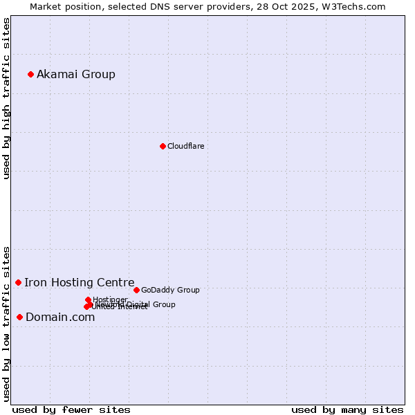 Market position of Akamai Group vs. Domain.com vs. Iron Hosting Centre
