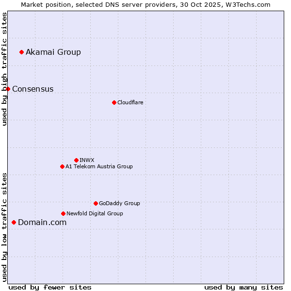 Market position of Akamai Group vs. Domain.com vs. Consensus