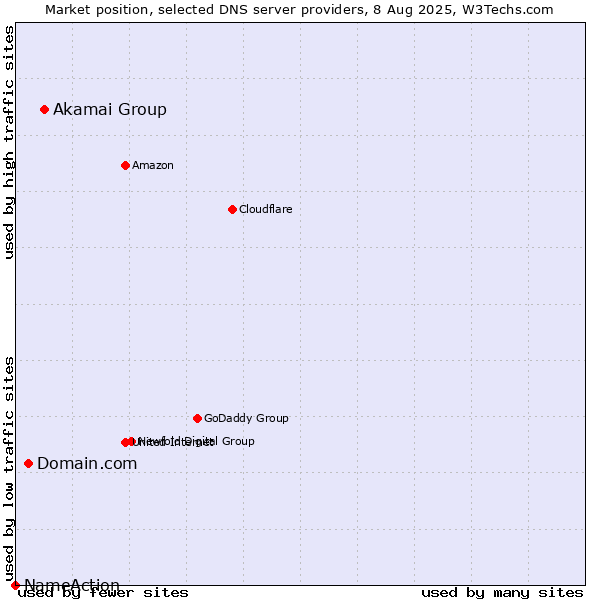 Market position of Akamai Group vs. Domain.com vs. NameAction