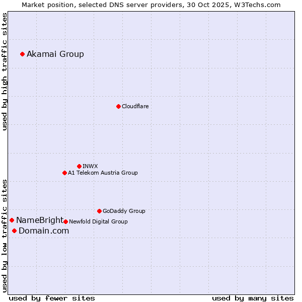 Market position of Akamai Group vs. Domain.com vs. NameBright