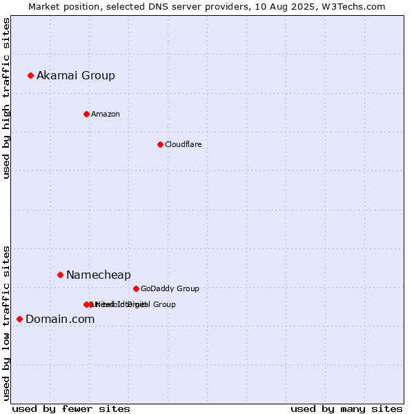 Market position of Namecheap vs. Akamai Group vs. Domain.com