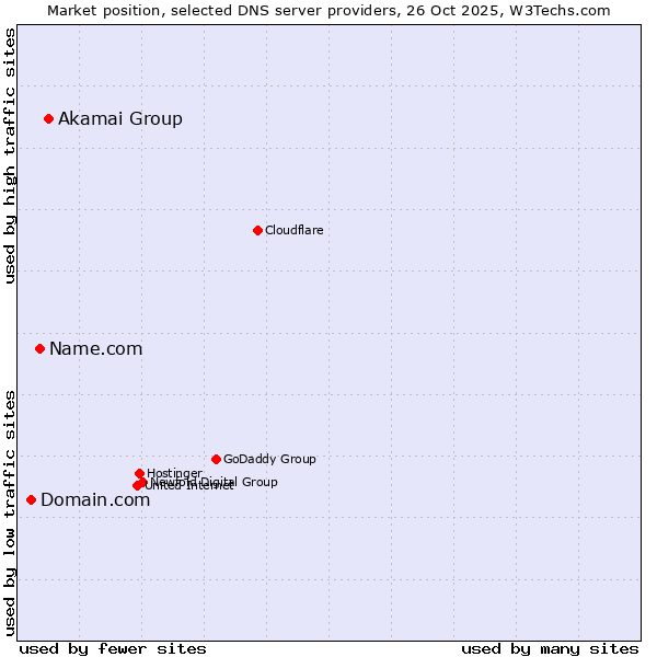Market position of Akamai Group vs. Name.com vs. Domain.com