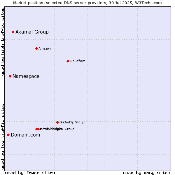 Market position of Akamai Group vs. Namespace vs. Domain.com