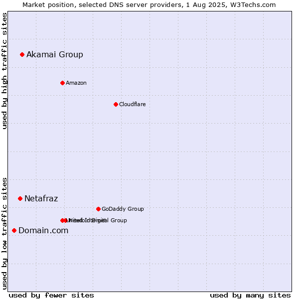 Market position of Akamai Group vs. Netafraz vs. Domain.com