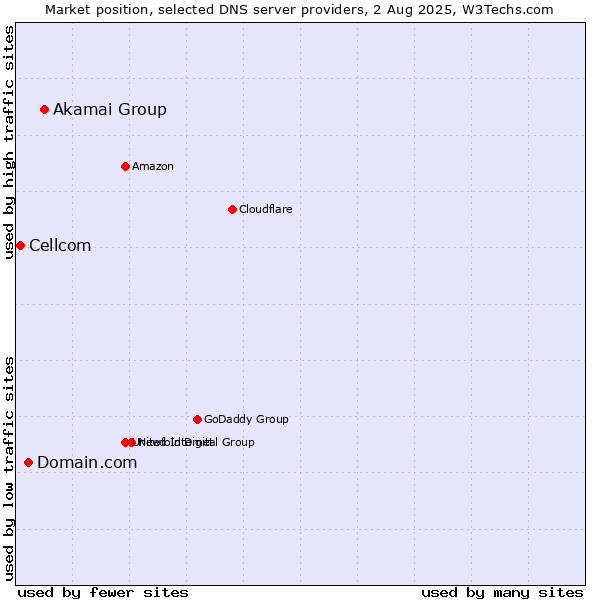 Market position of Akamai Group vs. Domain.com vs. Cellcom