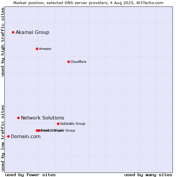 Market position of Network Solutions vs. Akamai Group vs. Domain.com