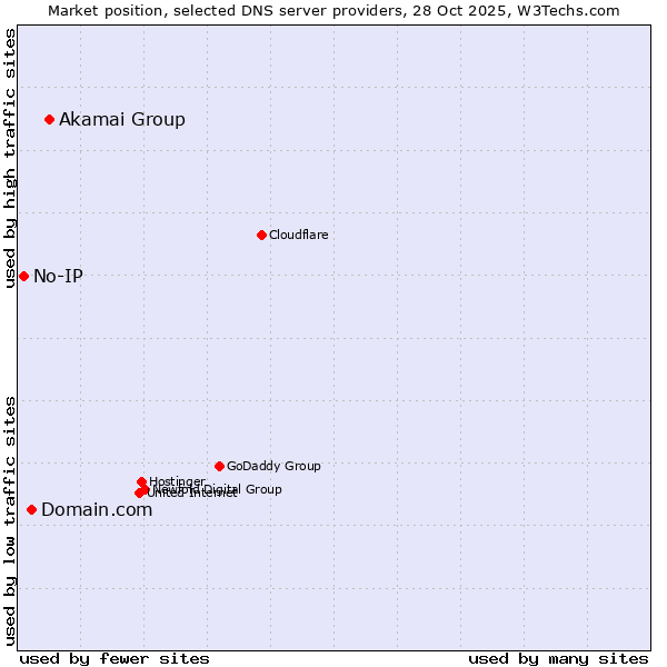 Market position of Akamai Group vs. Domain.com vs. No-IP