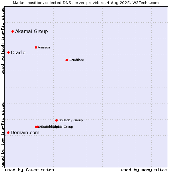 Market position of Akamai Group vs. Oracle vs. Domain.com