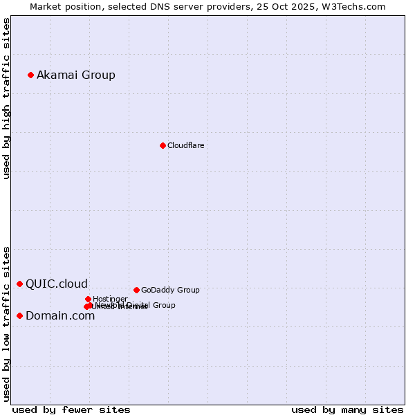 Market position of Akamai Group vs. Domain.com vs. QUIC.cloud