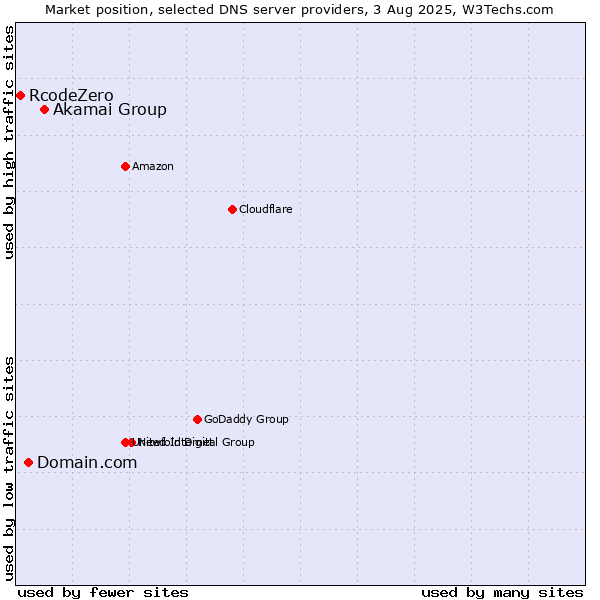 Market position of Akamai Group vs. Domain.com vs. RcodeZero