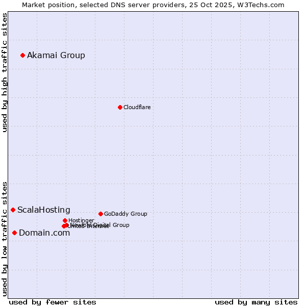 Market position of Akamai Group vs. Domain.com vs. ScalaHosting