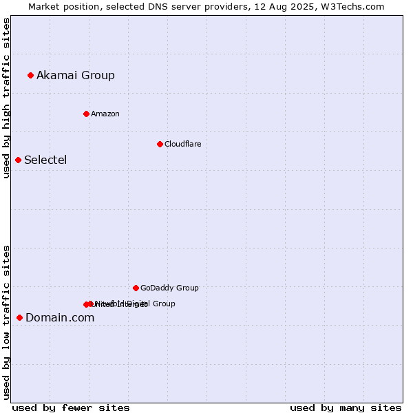 Market position of Akamai Group vs. Domain.com vs. Selectel