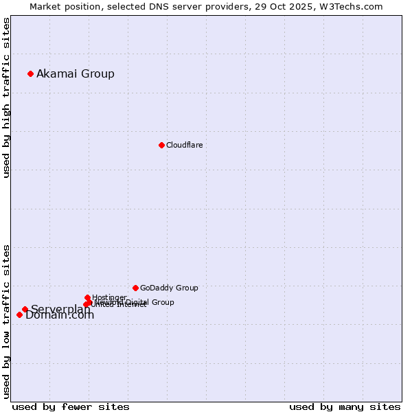 Market position of Akamai Group vs. Serverplan vs. Domain.com