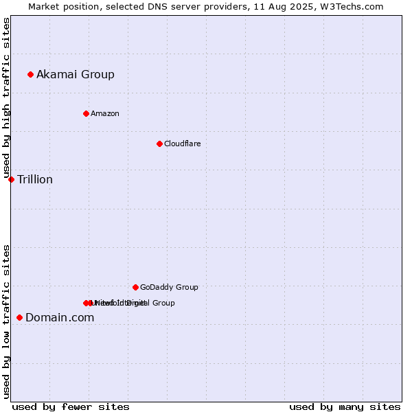 Market position of Akamai Group vs. Domain.com vs. Trillion