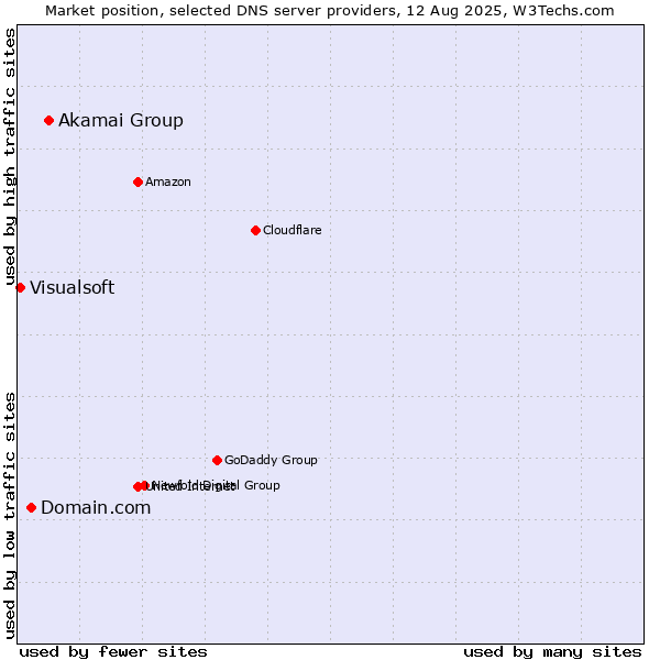 Market position of Akamai Group vs. Domain.com vs. Visualsoft