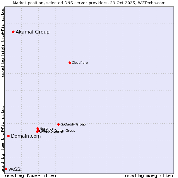 Market position of Akamai Group vs. Domain.com vs. we22