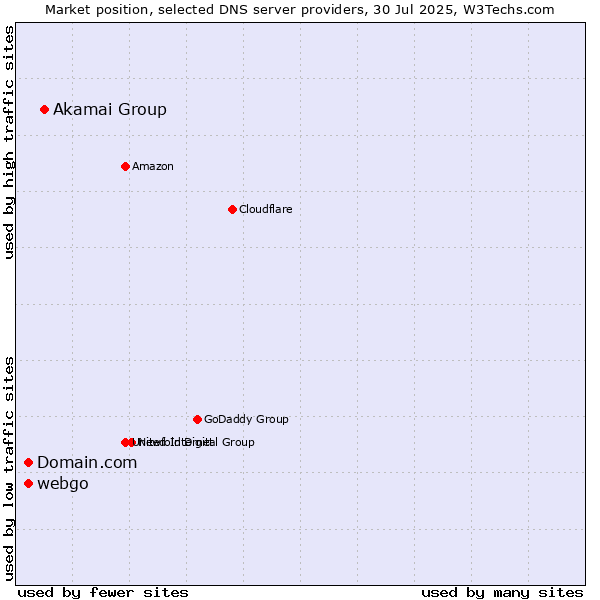 Market position of Akamai Group vs. Domain.com vs. webgo