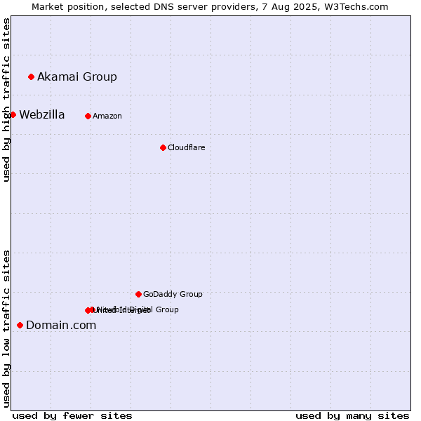 Market position of Akamai Group vs. Domain.com vs. Webzilla